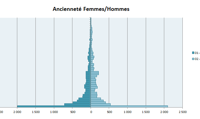 Ancienneté H/F